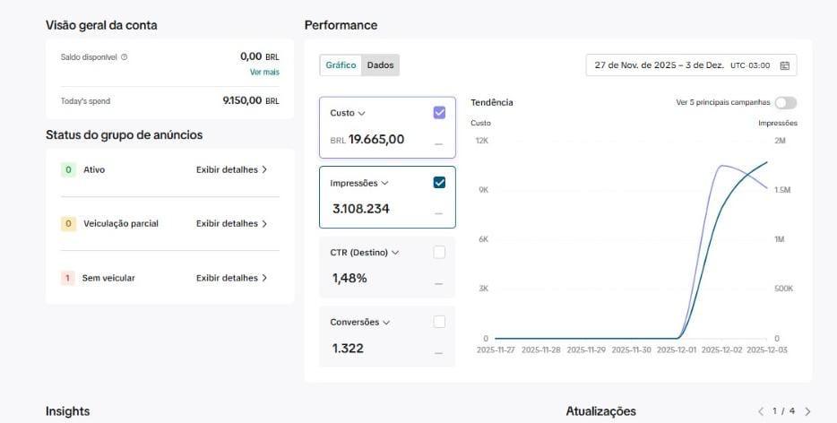 Painel TikTok Ads Manager